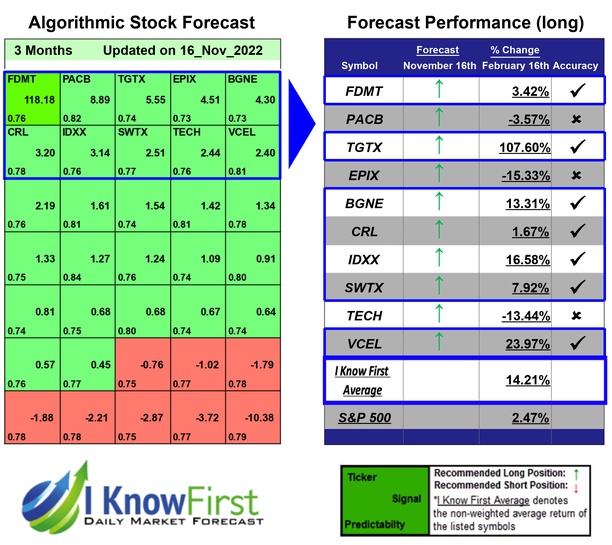 Top Biotech Stocks