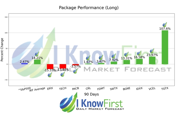 Top Biotech Stocks chart