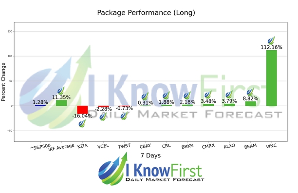 Biotech Stocks chart
