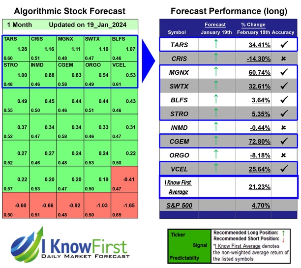 Best Biotech Stocks