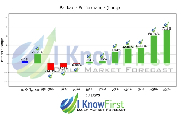 Best Biotech Stocks chart
