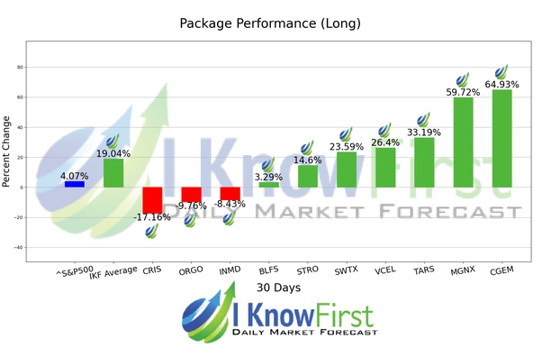 Top Biotech Stocks chart