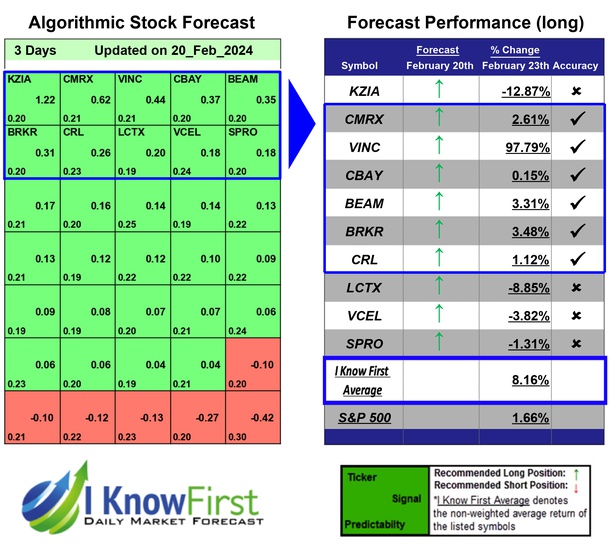 Best Biotech Stocks