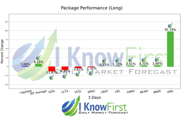 Best Biotech Stocks chart