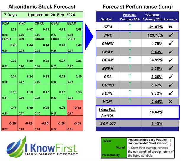 Top Biotech Stocks
