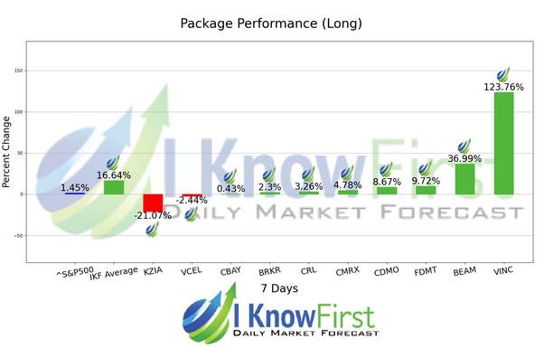 Top Biotech Stocks chart
