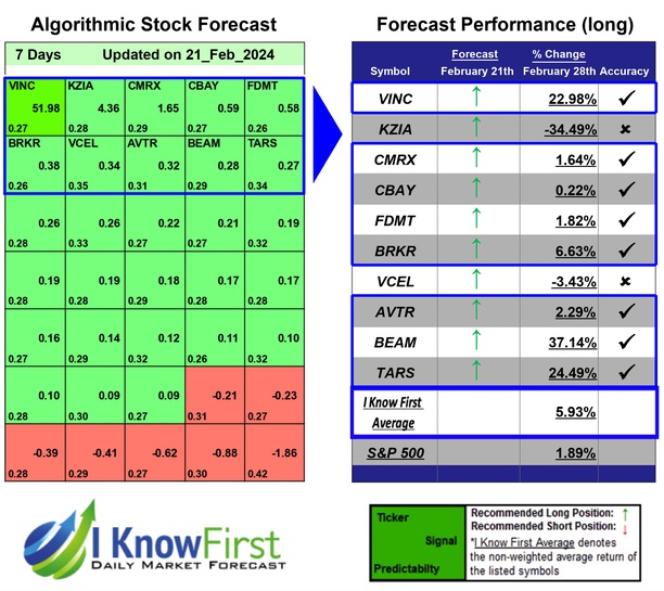 Biotech Stocks