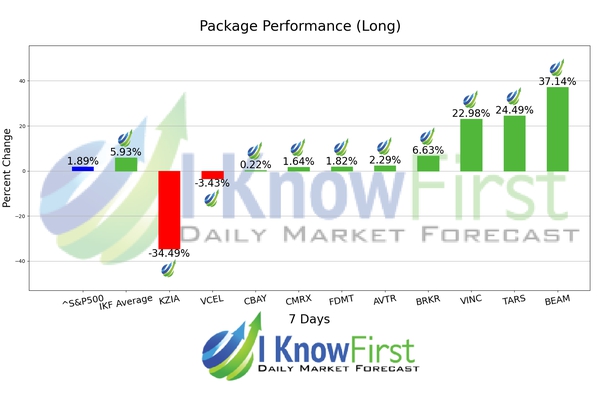 Biotech Stocks chart