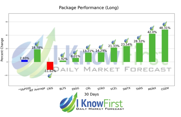 Best Biotech Stocks chart