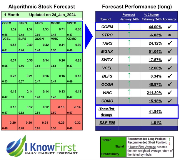 Best Biotech Stocks