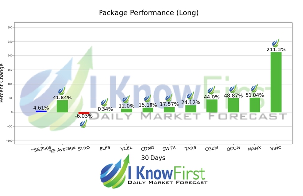 Best Biotech Stocks chart