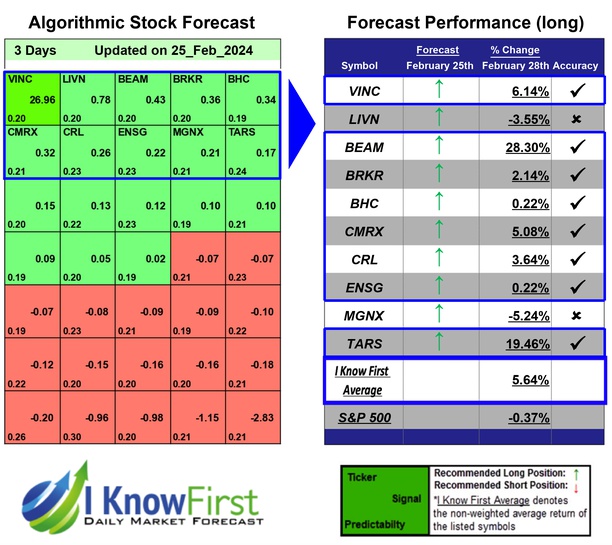 Biotech Stocks