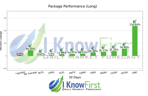 Biotech Stocks chart