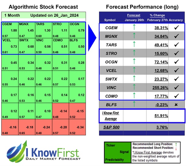 Best Biotech Stocks