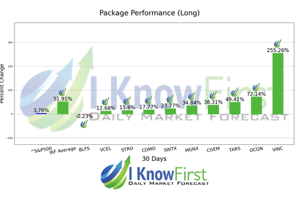 Best Biotech Stocks chart
