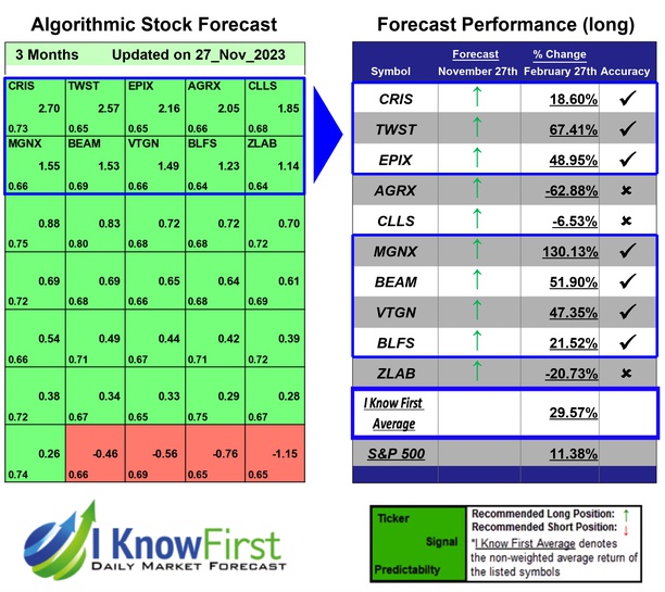 Top Biotech Stocks