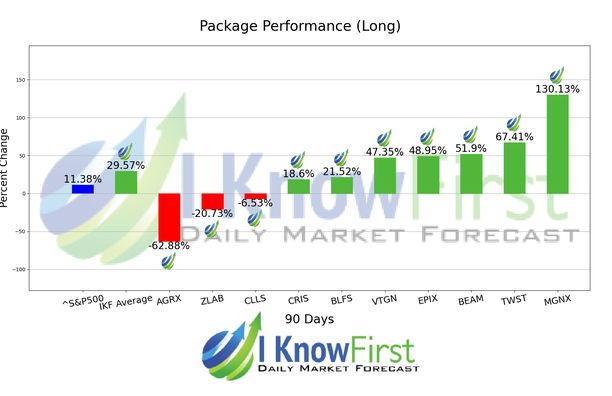 Top Biotech Stocks chart