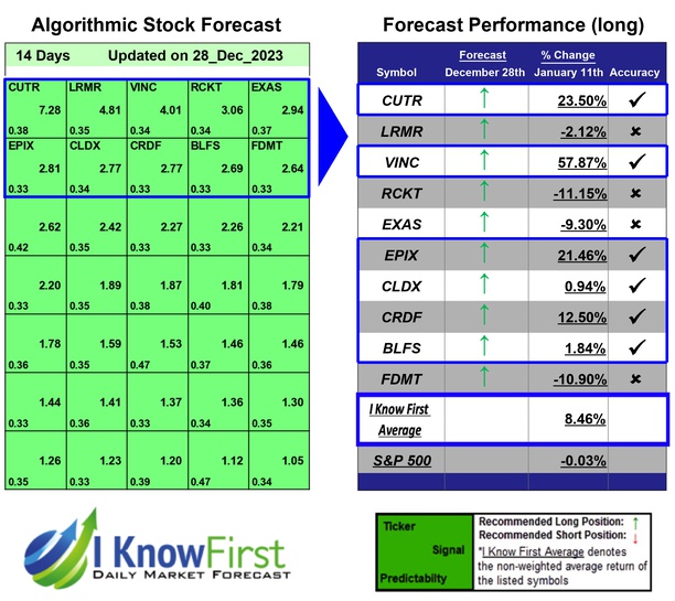 Biotech Stocks