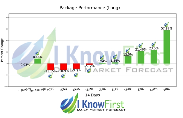 Biotech Stocks chart