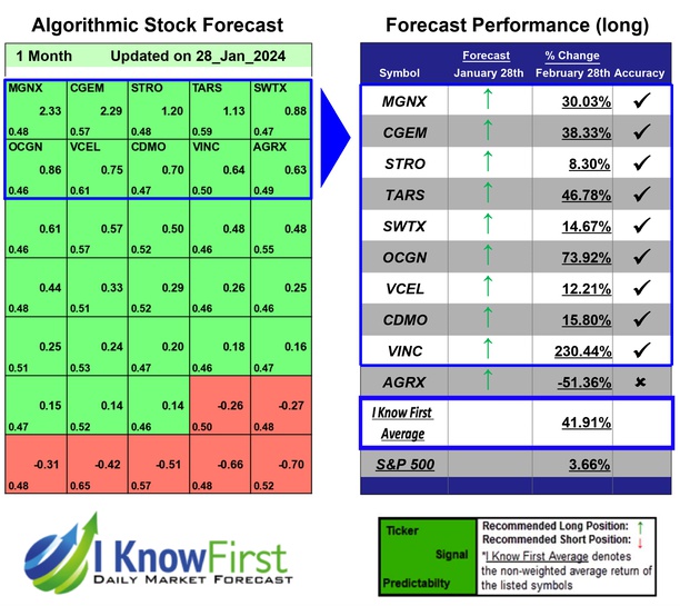 Best Biotech Stocks