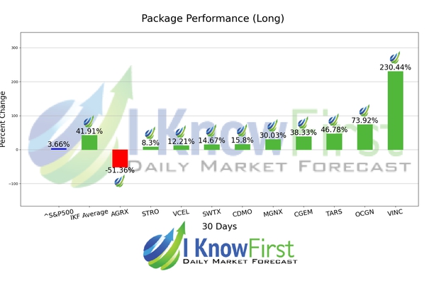 Best Biotech Stocks chart