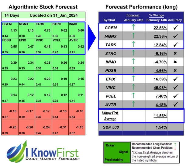 Best Biotech Stocks