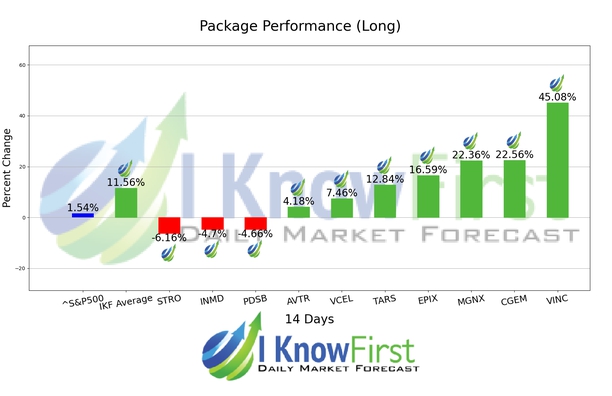 Best Biotech Stocks chart