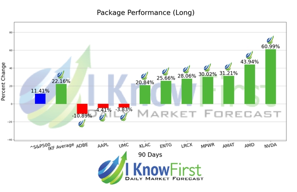 Stock Algorithm chart