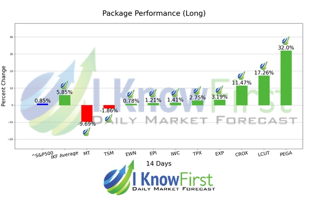 Highest Dividend Stocks chart