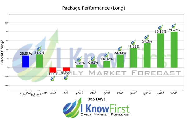 High Dividend Stocks chart