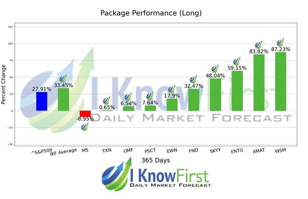 Dividend Stocks chart