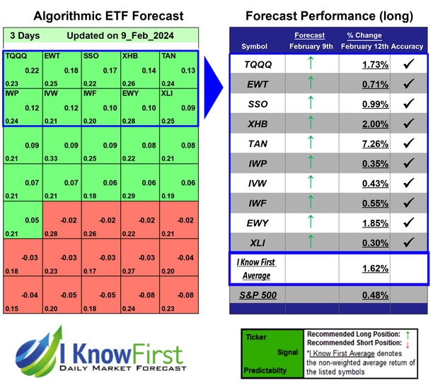 ETF Forecast