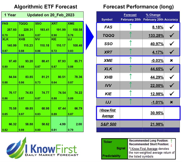 ETF Forecast