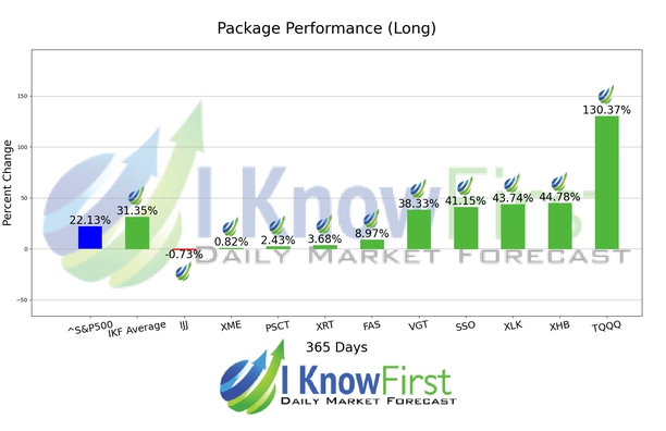 Best ETF To Buy chart