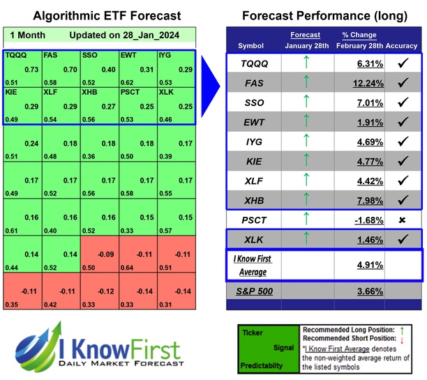 ETF Forecast