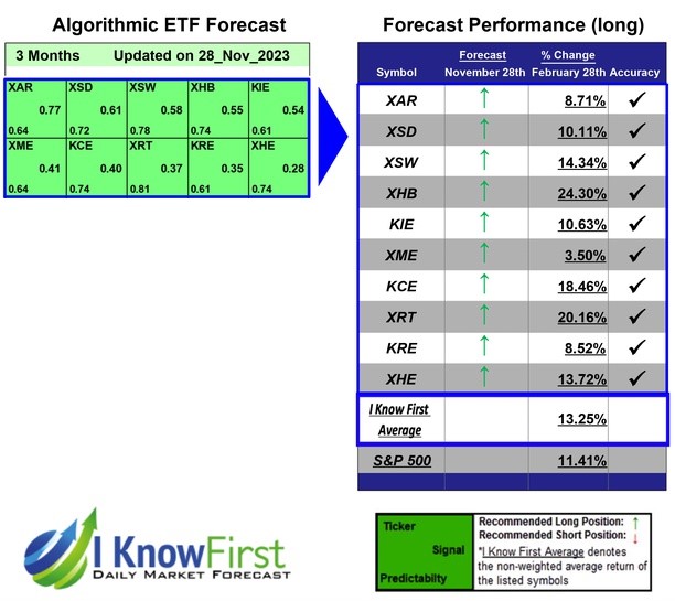 ETF Industries Forecast