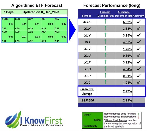 ETF Sectors Forecast
