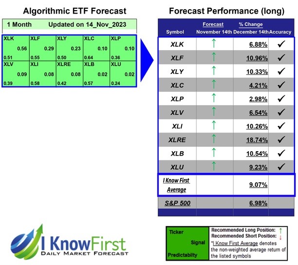ETF Sectors Forecast