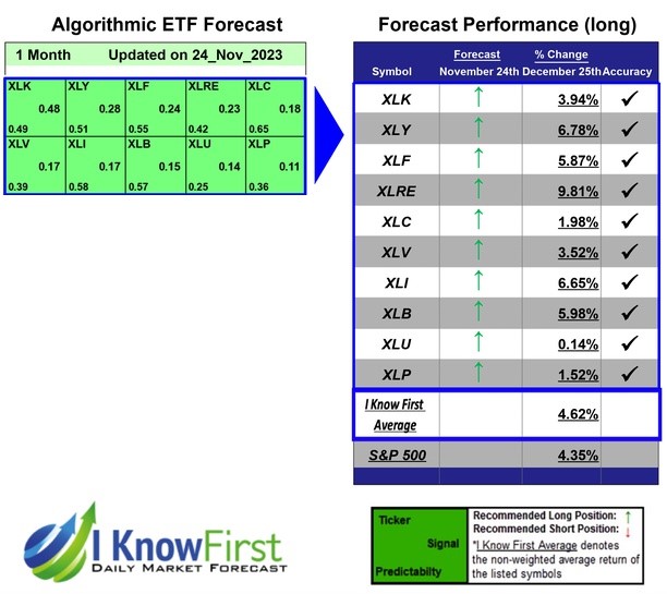 ETF Sectors Forecast