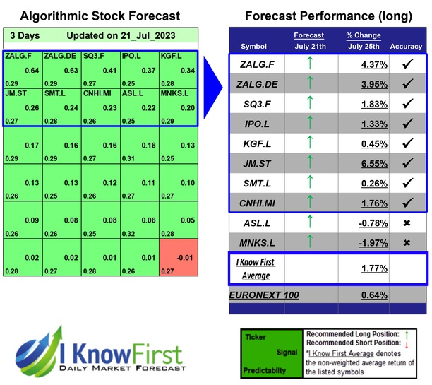 Best European Stocks