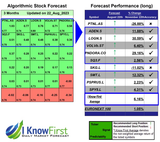 Best European Stocks