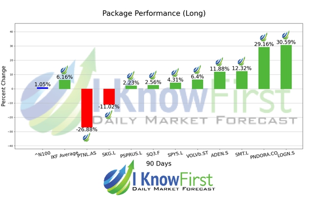 Best European Stocks chart