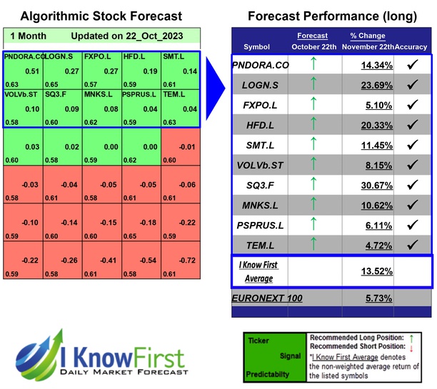 Best European Stocks