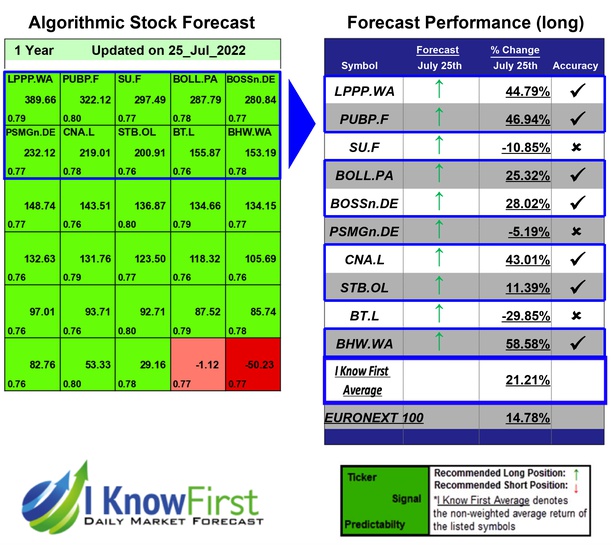 Best European Stocks