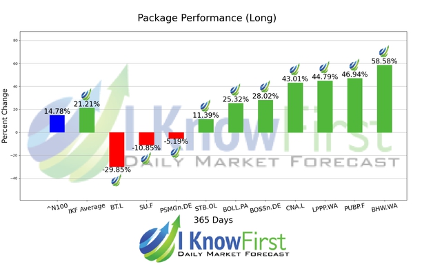 Best European Stocks chart