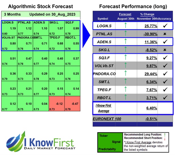 Best European Stocks