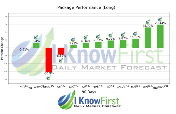 Best European Stocks chart