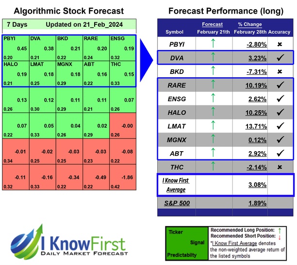 Healthcare Stocks