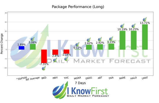 Healthcare Stocks chart