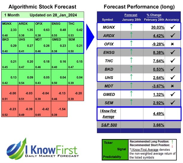 Healthcare Stocks